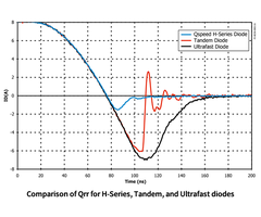 H시리즈，텐덤，초고속다이오드의Qrr비교